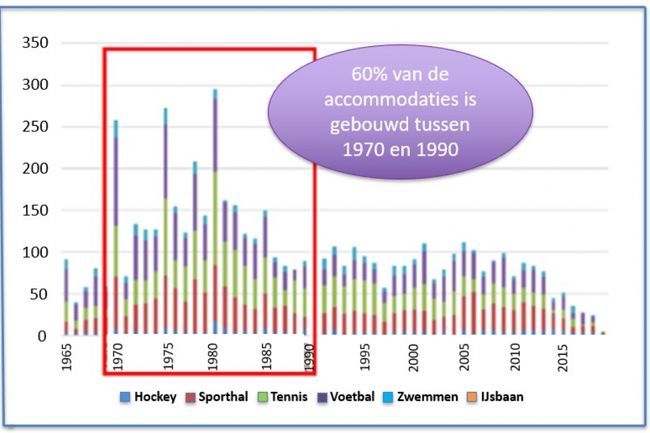 Veel sportaccommodaties in Nederland zijn aan renovatie of nieuwbouw toe. (Illustratie: SWS)